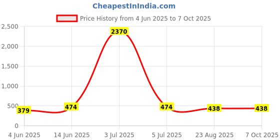 myntra.com Lady Love Bra Full Coverage lady love Price History Graph from 4 Jun 2025 to 6 Oct 2025
