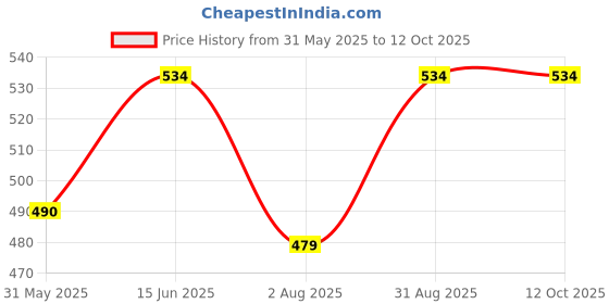 myntra.com Lady Love Bra Full Coverage Heavily Padded lady love Price History Graph from 31 May 2025 to 12 Oct 2025