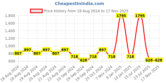 myntra.com Lady Love Ethnic Motifs Printed Maternity Maxi Nightdress lady love Price History Graph from 18 Aug 2024 to 16 Nov 2025