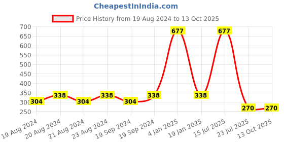 myntra.com Lady Love Magenta Solid Non-Wired Non Padded Everyday Bra LLBR2021 lady love Price History Graph from 19 Aug 2024 to 13 Oct 2025