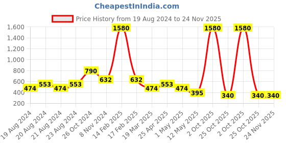 myntra.com Lady Love Pack of 2 Blue Solid Non-Wired Non Padded T-shirt Bra LLBR8082Combo5 lady love Price History Graph from 19 Aug 2024 to 24 Nov 2025
