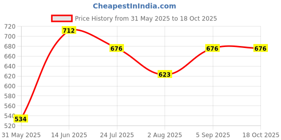 myntra.com Lady Love Pack of 2 Full Coverage Bra lady love Price History Graph from 31 May 2025 to 18 Oct 2025
