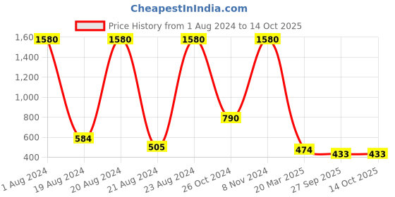 myntra.com Lady Love Pack of 2 White Solid Non-Wired Non Padded Everyday Bra LLBR8082Combo1 lady love Price History Graph from 1 Aug 2024 to 13 Oct 2025