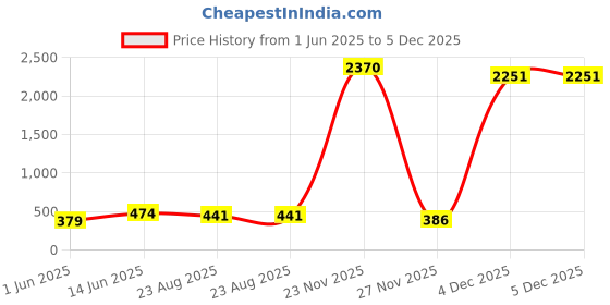 myntra.com Lady Love Pack Of 3 Full Coverage Balconette Bra lady love Price History Graph from 1 Jun 2025 to 4 Dec 2025