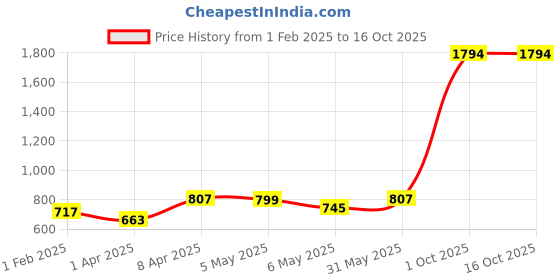 myntra.com Lady Love Pack Of 6 High-Rise Hipster Briefs LLHB1102M_6PC_PACK lady love Price History Graph from 1 Feb 2025 to 16 Oct 2025