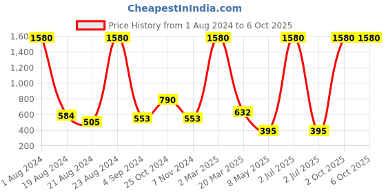 myntra.com Lady Love Peach-Coloured Solid Non-Wired Non Padded Balconette Bra LLBR8082 lady love Price History Graph from 1 Aug 2024 to 4 Oct 2025