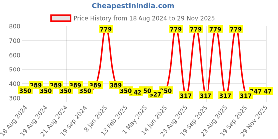 myntra.com Lady Love Peach-Coloured Solid Non-Wired Non Padded Minimizer Bra LLBR2014 lady love Price History Graph from 18 Aug 2024 to 28 Nov 2025