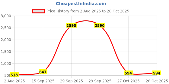 myntra.com Lady Love Printed Night suit lady love Price History Graph from 2 Aug 2025 to 28 Oct 2025