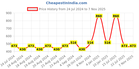 myntra.com Lady Love Set of 2 Bra lady love Price History Graph from 24 Jul 2024 to 2 Nov 2025