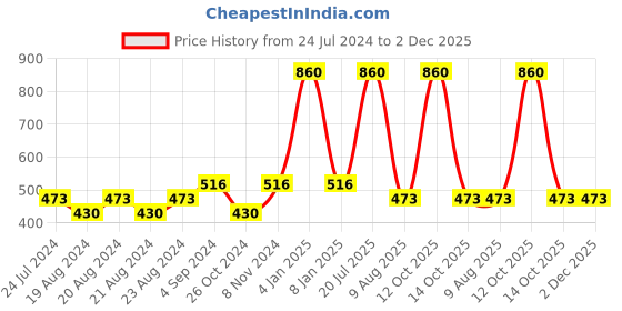 myntra.com Lady Love Set of 2 Cotton Bra lady love Price History Graph from 24 Jul 2024 to 1 Dec 2025