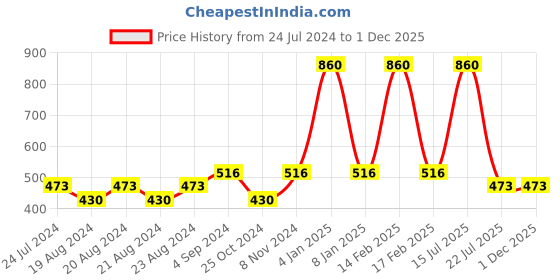 myntra.com Lady Love Set Of 2 Red T-shirt Bra lady love Price History Graph from 24 Jul 2024 to 1 Dec 2025