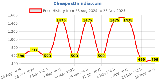 myntra.com Lady Love Shoulder Strap Net Baby Doll lady love Price History Graph from 28 Aug 2024 to 28 Nov 2025
