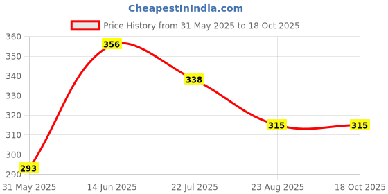myntra.com Lady Love Solid Full Coverage Bra lady love Price History Graph from 31 May 2025 to 18 Oct 2025