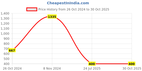 myntra.com Lady Love Striped Lace & Bow Detail Baby Doll lady love Price History Graph from 26 Oct 2024 to 29 Oct 2025