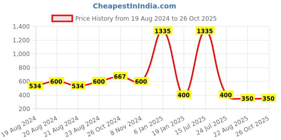 myntra.com Lady Love Striped Lace Detail Baby Doll lady love Price History Graph from 19 Aug 2024 to 25 Oct 2025