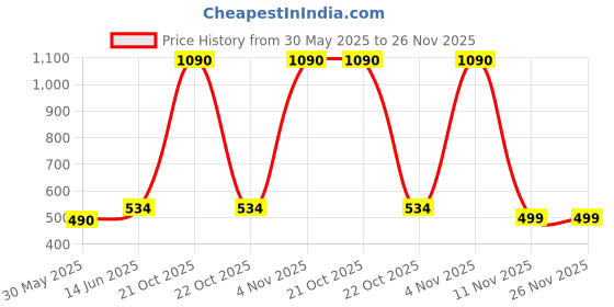 myntra.com Lady Love T-shirt Full Coverage Heavily Padded Bra lady love Price History Graph from 30 May 2025 to 25 Nov 2025