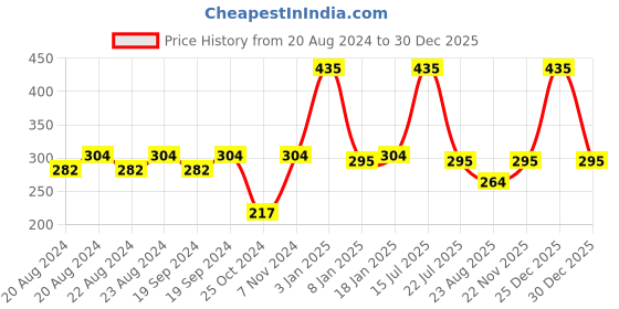 myntra.com Lady Love White Bra lady love Price History Graph from 20 Aug 2024 to 30 Dec 2025
