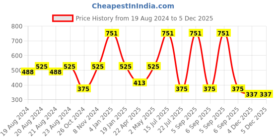 myntra.com Lady Love White Solid Non-Wired Non Padded T-shirt Bra LLBR8083 lady love Price History Graph from 19 Aug 2024 to 5 Dec 2025