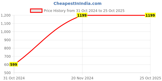 myntra.com Lady Love Women Navy Blue Printed Lingerie Set lady love Price History Graph from 31 Oct 2024 to 24 Oct 2025