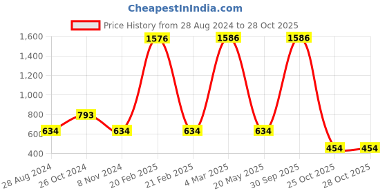 myntra.com Lady Love Women Red & Black Self Design Baby Doll lady love Price History Graph from 28 Aug 2024 to 27 Oct 2025
