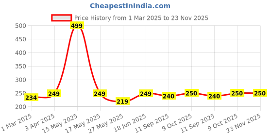 myntra.com Lady Lyka Athelte Black Solid Non-Wired Non Padded Beginners Bra lady lyka Price History Graph from 1 Mar 2025 to 23 Nov 2025