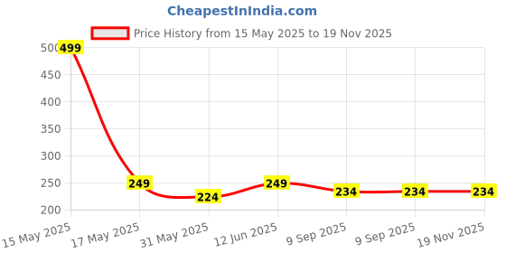 myntra.com Lady Lyka Athlete White Solid Non-Wired Non Padded Beginners Bra lady lyka Price History Graph from 15 May 2025 to 19 Nov 2025