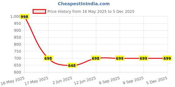 myntra.com Lady Lyka Beige & Fuchsia Pink Pack of 2 Solid T-shirt Bra SWEET18 lady lyka Price History Graph from 16 May 2025 to 5 Dec 2025