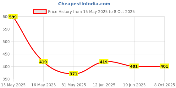 myntra.com Lady Lyka Black & Grey Cotton Bra-Full Coverage Non-Wired Lightly Padded lady lyka Price History Graph from 15 May 2025 to 8 Oct 2025