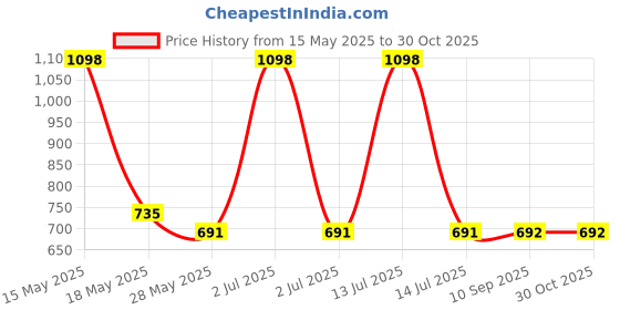 myntra.com Lady Lyka Black Short and Capri lady lyka Price History Graph from 15 May 2025 to 30 Oct 2025