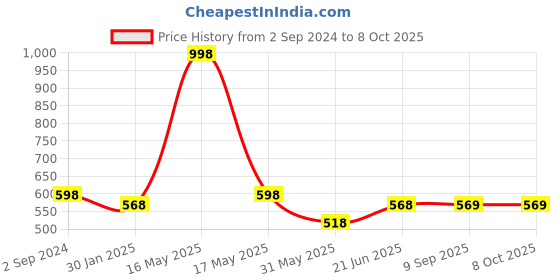 myntra.com Lady Lyka Bra Cotton Medium Coverage lady lyka Price History Graph from 2 Sep 2024 to 8 Oct 2025