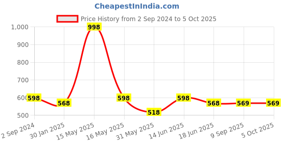 myntra.com Lady Lyka Bra Cotton Medium Coverage lady lyka Price History Graph from 2 Sep 2024 to 4 Oct 2025