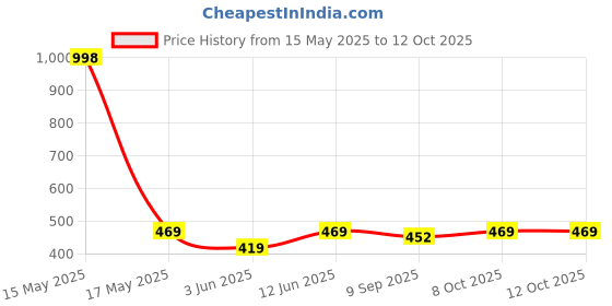 myntra.com Lady Lyka Bra Full Coverage lady lyka Price History Graph from 15 May 2025 to 12 Oct 2025