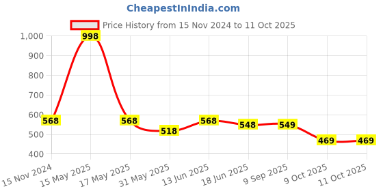 myntra.com Lady Lyka Bra Full Coverage lady lyka Price History Graph from 15 Nov 2024 to 9 Oct 2025