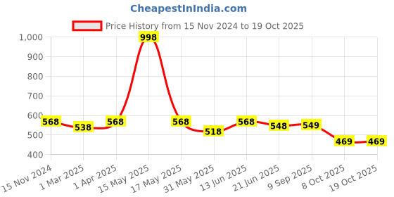 myntra.com Lady Lyka Bra Full Coverage lady lyka Price History Graph from 15 Nov 2024 to 18 Oct 2025