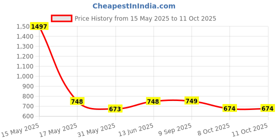 myntra.com Lady Lyka Bra Full Coverage lady lyka Price History Graph from 15 May 2025 to 11 Oct 2025