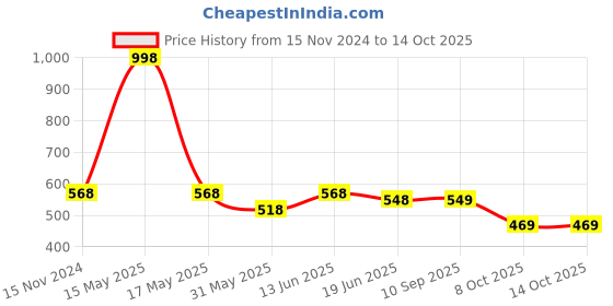 myntra.com Lady Lyka Bra Full Coverage lady lyka Price History Graph from 15 Nov 2024 to 13 Oct 2025