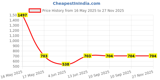 myntra.com Lady Lyka Bra Full Coverage lady lyka Price History Graph from 16 May 2025 to 27 Nov 2025