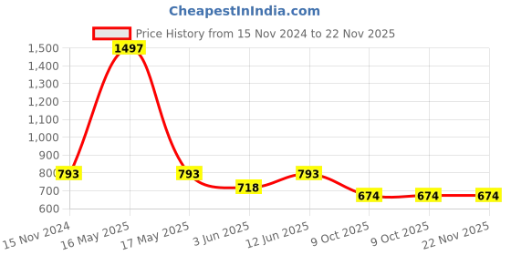 myntra.com Lady Lyka Bra Full Coverage lady lyka Price History Graph from 15 Nov 2024 to 22 Nov 2025