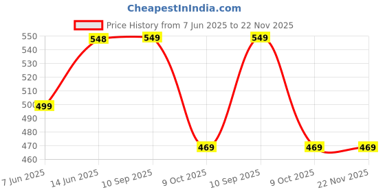 myntra.com Lady Lyka Bra Full Coverage lady lyka Price History Graph from 7 Jun 2025 to 22 Nov 2025