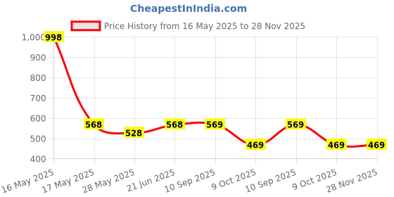 myntra.com Lady Lyka Bra Full Coverage lady lyka Price History Graph from 16 May 2025 to 28 Nov 2025