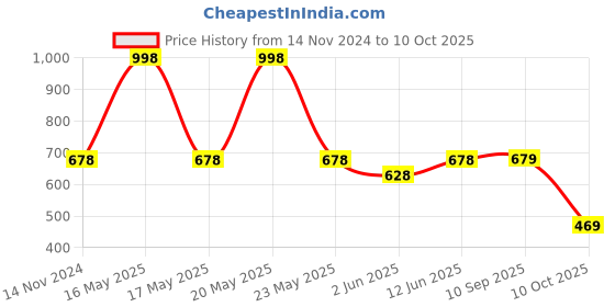 myntra.com Lady Lyka Bra Full Coverage lady lyka Price History Graph from 14 Nov 2024 to 10 Oct 2025