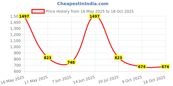 myntra.com Lady Lyka Bra Full Coverage lady lyka Price History Graph from 16 May 2025 to 18 Oct 2025