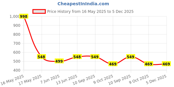 myntra.com Lady Lyka Bra Full Coverage lady lyka Price History Graph from 16 May 2025 to 5 Dec 2025