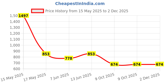 myntra.com Lady Lyka Bra Full Coverage lady lyka Price History Graph from 15 May 2025 to 1 Dec 2025
