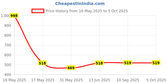 myntra.com Lady Lyka Bra Full Coverage lady lyka Price History Graph from 16 May 2025 to 4 Oct 2025