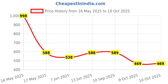 myntra.com Lady Lyka Bra Full Coverage lady lyka Price History Graph from 16 May 2025 to 9 Oct 2025
