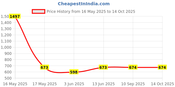 myntra.com Lady Lyka Bra Full Coverage lady lyka Price History Graph from 16 May 2025 to 13 Oct 2025