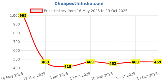 myntra.com Lady Lyka Bra Full Coverage lady lyka Price History Graph from 16 May 2025 to 12 Oct 2025