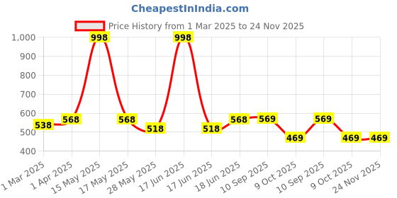myntra.com Lady Lyka Bra Full Coverage lady lyka Price History Graph from 1 Mar 2025 to 23 Nov 2025