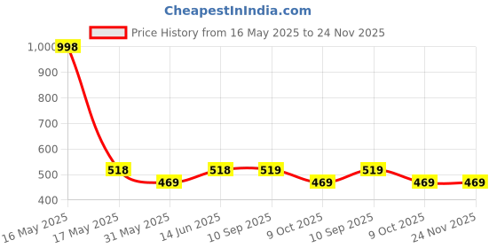 myntra.com Lady Lyka Bra Full Coverage lady lyka Price History Graph from 16 May 2025 to 24 Nov 2025